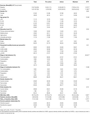 Integrating the Extended Theory of Planned Behavior With the Stages of Change to Predict Exercise Among Chinese People With Type 2 Diabetes